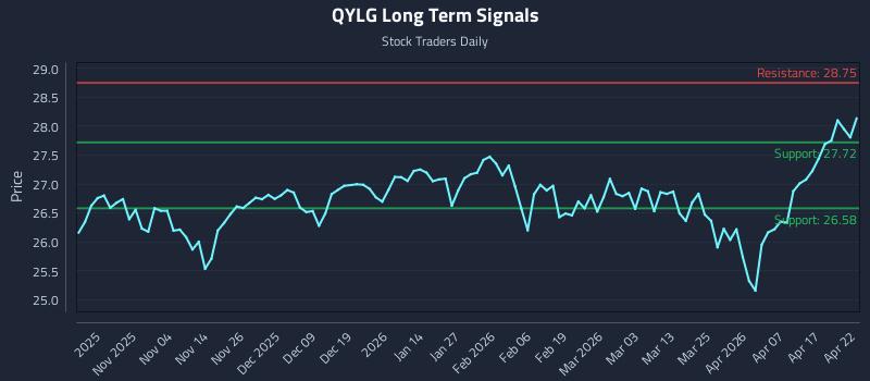 QYLG Long Term Analysis for April 23 2026