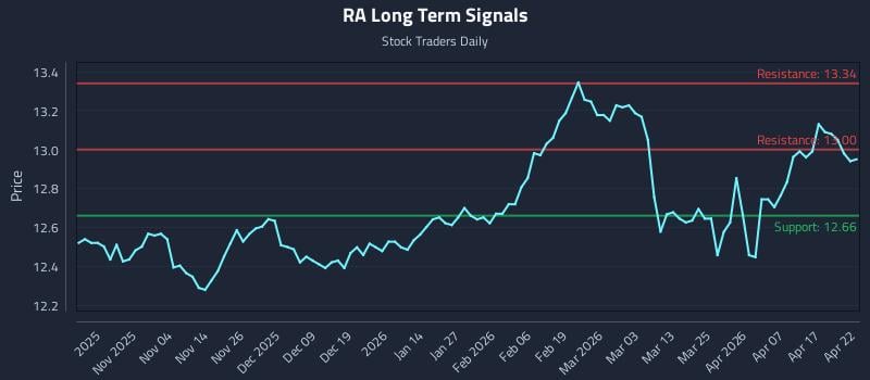 RA Long Term Analysis for April 23 2026