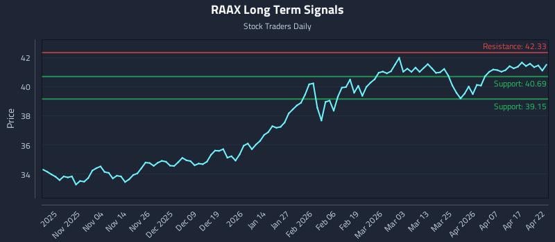RAAX Long Term Analysis for April 23 2026