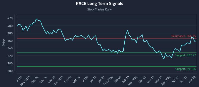 RACE Long Term Analysis for April 23 2026 RACE Long Term Analysis for April 23 2026