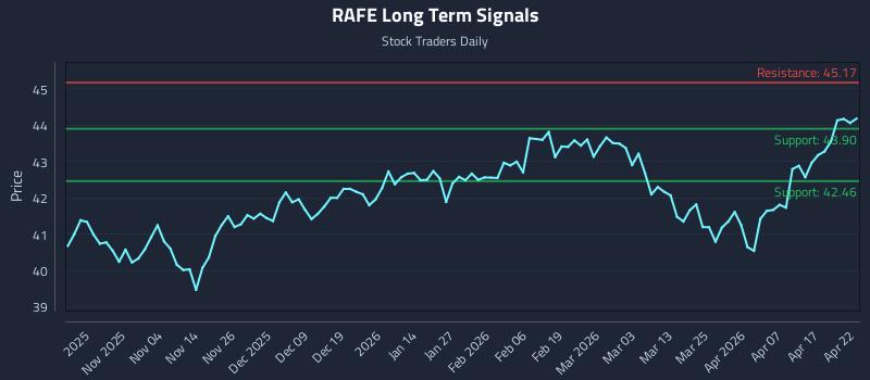 RAFE Long Term Analysis for April 23 2026 RAFE Long Term Analysis for April 23 2026