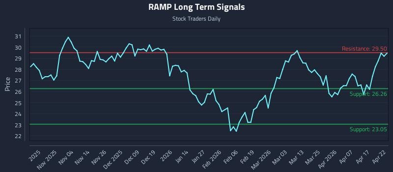 RAMP Long Term Analysis for April 23 2026