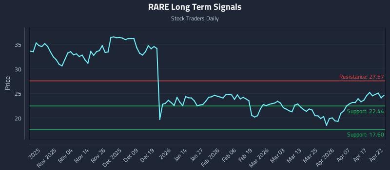 RARE Long Term Analysis for April 23 2026