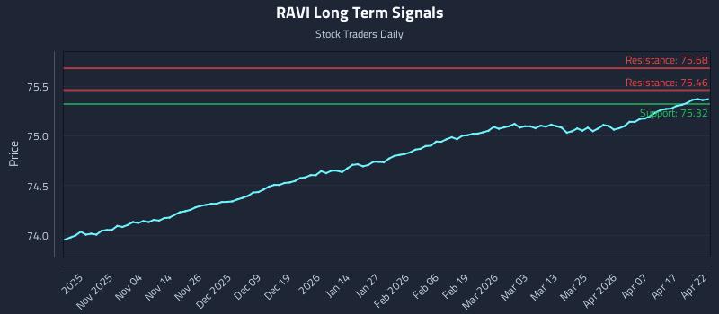 RAVI Long Term Analysis for April 23 2026 RAVI Long Term Analysis for April 23 2026