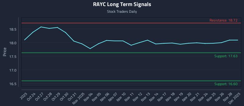 RAYC Long Term Analysis for April 23 2026