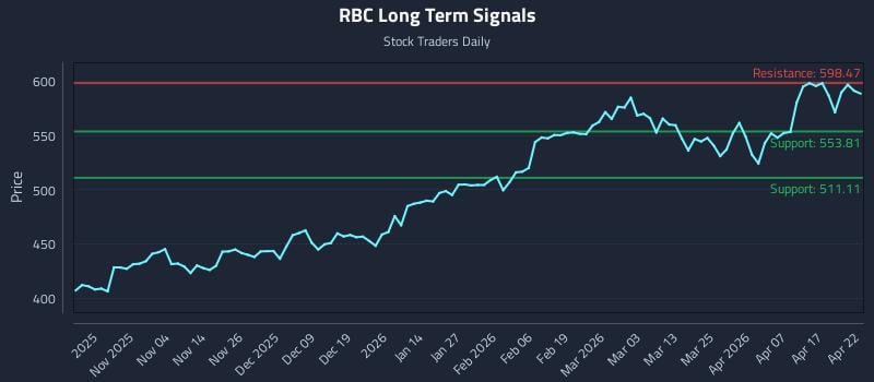 RBC Long Term Analysis for April 23 2026