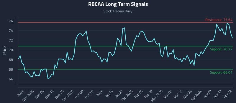 RBCAA Long Term Analysis for April 23 2026