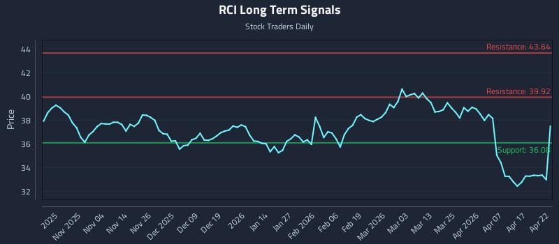 RCI Long Term Analysis for April 23 2026