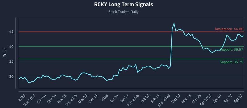 RCKY Long Term Analysis for April 23 2026