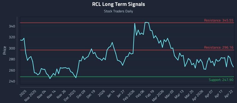 RCL Long Term Analysis for April 23 2026