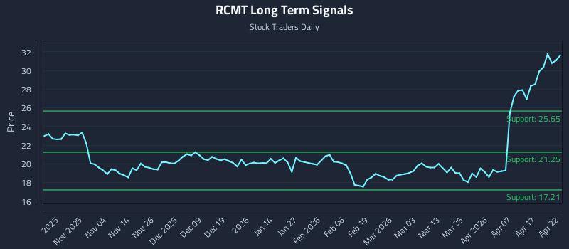 RCMT Long Term Analysis for April 23 2026 RCMT Long Term Analysis for April 23 2026