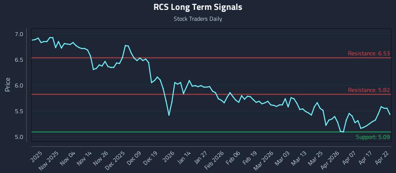 RCS Long Term Analysis for April 23 2026