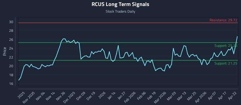 RCUS Long Term Analysis for April 23 2026