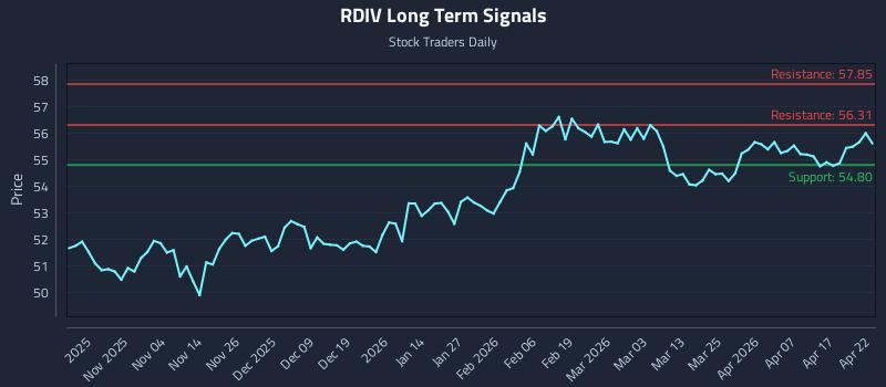 RDIV Long Term Analysis for April 23 2026