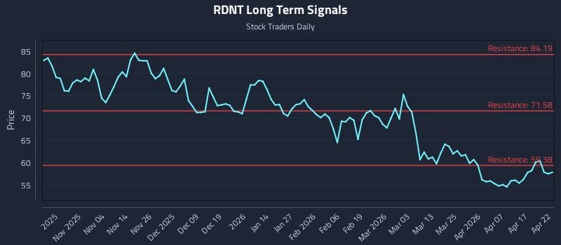 RDNT Long Term Analysis for April 23 2026
