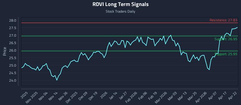 RDVI Long Term Analysis for April 23 2026