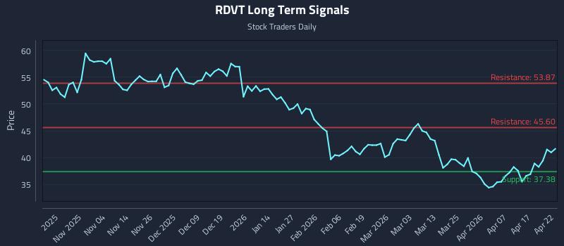 RDVT Long Term Analysis for April 23 2026