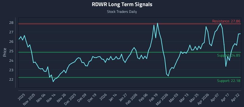 RDWR Long Term Analysis for April 23 2026