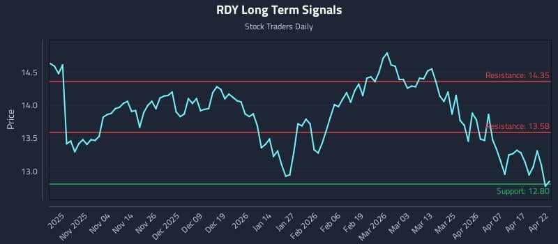 RDY Long Term Analysis for April 23 2026
