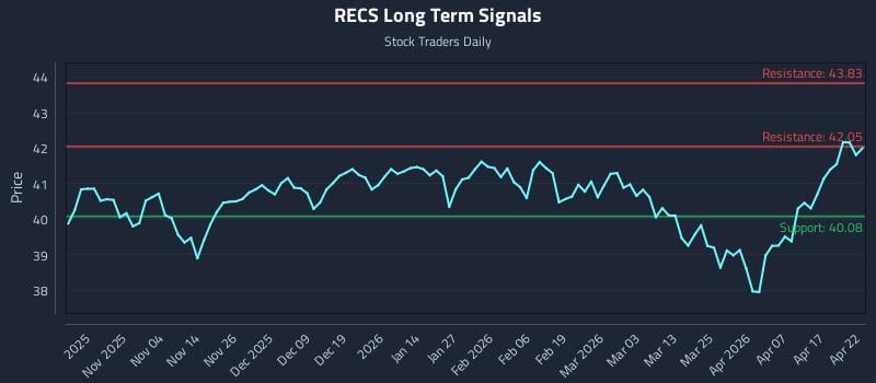 RECS Long Term Analysis for April 23 2026