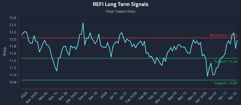 REFI Long Term Analysis for April 23 2026