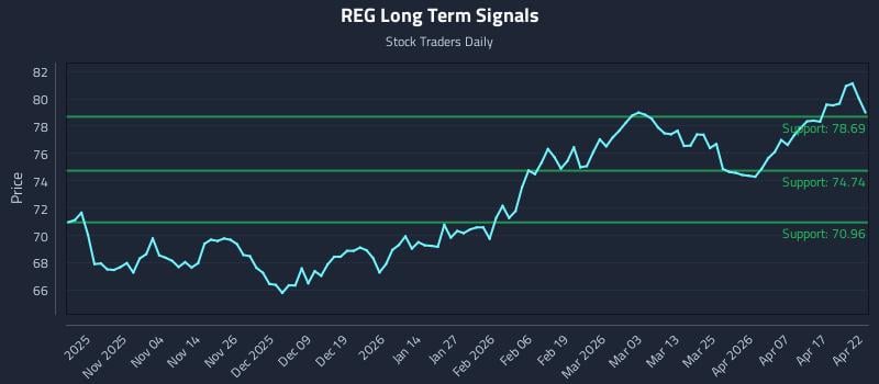 REG Long Term Analysis for April 23 2026