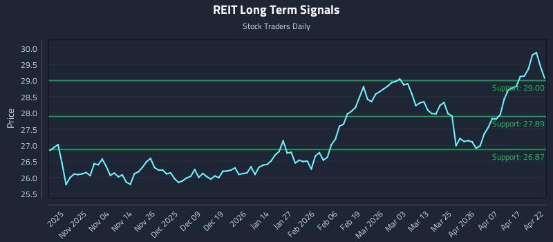 REIT Long Term Analysis for April 23 2026