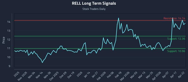 RELL Long Term Analysis for April 23 2026