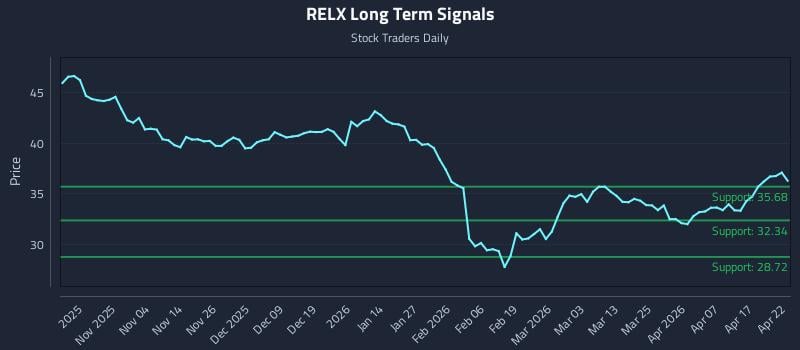 RELX Long Term Analysis for April 23 2026