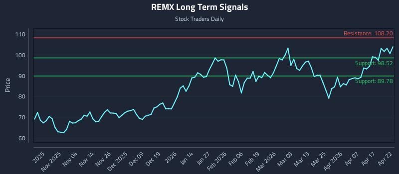 REMX Long Term Analysis for April 23 2026