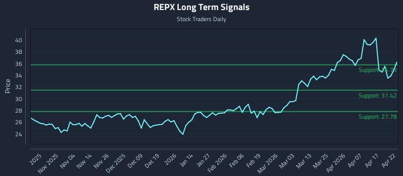 REPX Long Term Analysis for April 23 2026