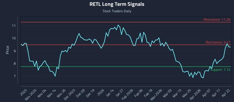RETL Long Term Analysis for April 23 2026