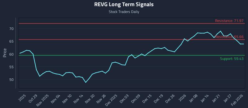 REVG Long Term Analysis for April 23 2026 REVG Long Term Analysis for April 23 2026