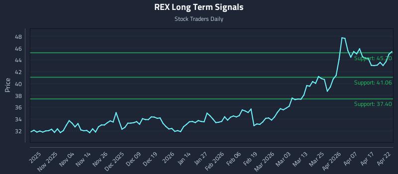 REX Long Term Analysis for April 23 2026