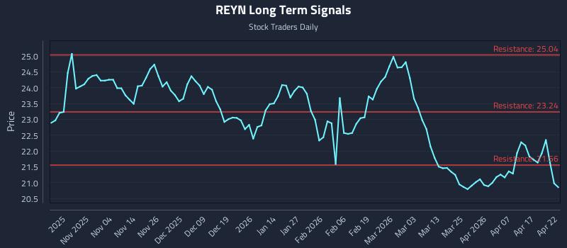 REYN Long Term Analysis for April 23 2026