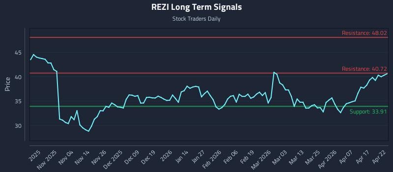 REZI Long Term Analysis for April 23 2026
