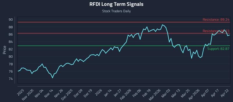 RFDI Long Term Analysis for April 23 2026