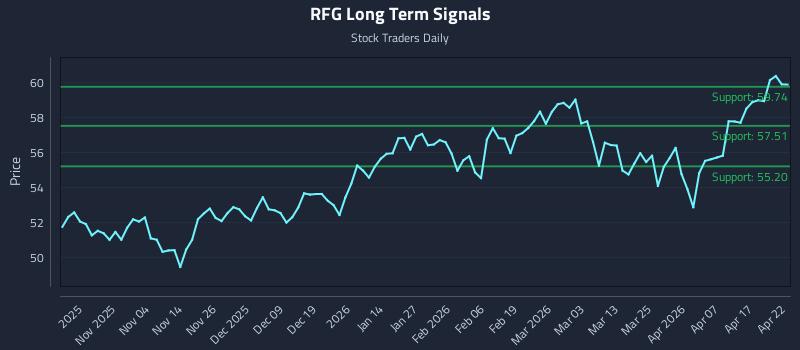 RFG Long Term Analysis for April 23 2026