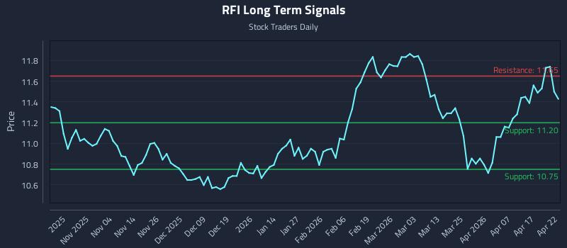 RFI Long Term Analysis for April 23 2026