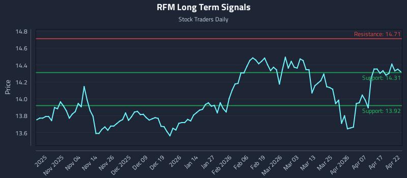 RFM Long Term Analysis for April 23 2026 RFM Long Term Analysis for April 23 2026