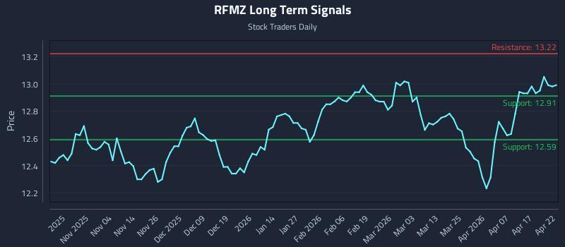 RFMZ Long Term Analysis for April 23 2026