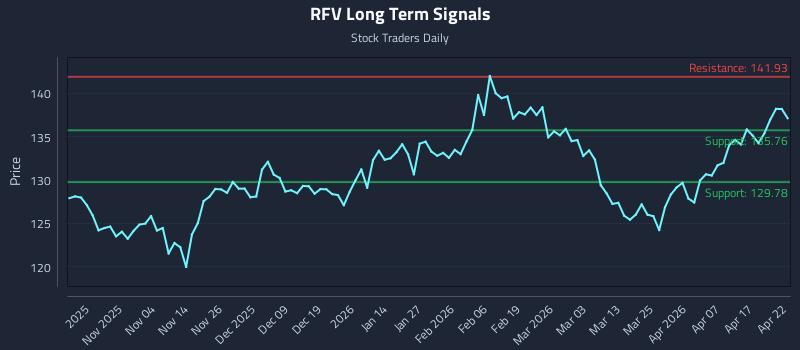RFV Long Term Analysis for April 23 2026