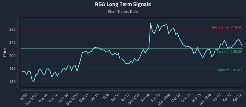 RGA Long Term Analysis for April 23 2026