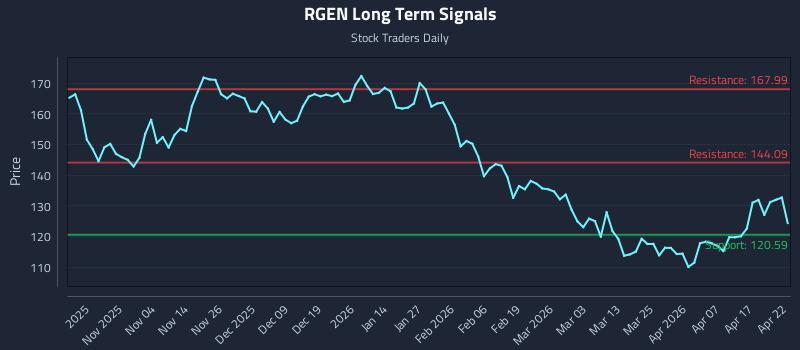 RGEN Long Term Analysis for April 23 2026 RGEN Long Term Analysis for April 23 2026