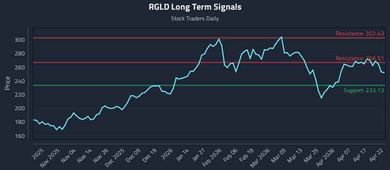 RGLD Long Term Analysis for April 23 2026