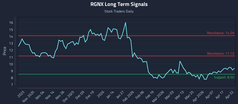 RGNX Long Term Analysis for April 23 2026