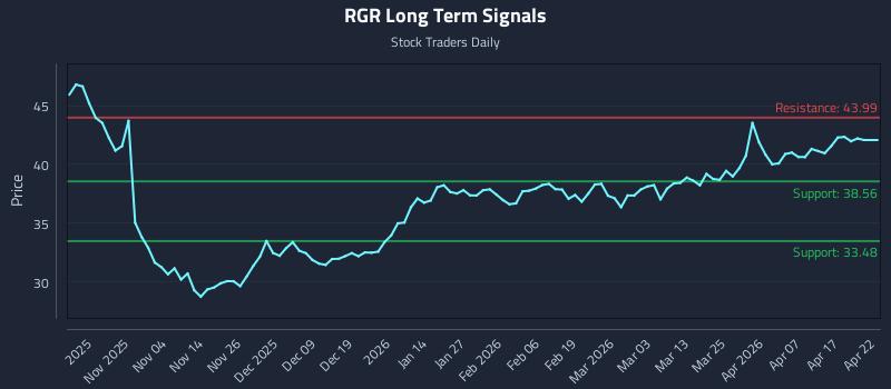 RGR Long Term Analysis for April 23 2026