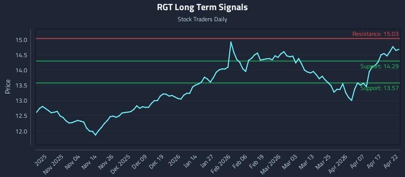 RGT Long Term Analysis for April 23 2026