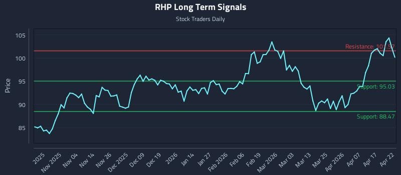 RHP Long Term Analysis for April 23 2026