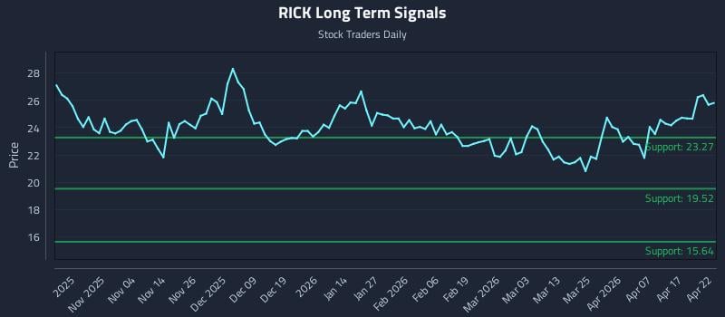 RICK Long Term Analysis for April 23 2026